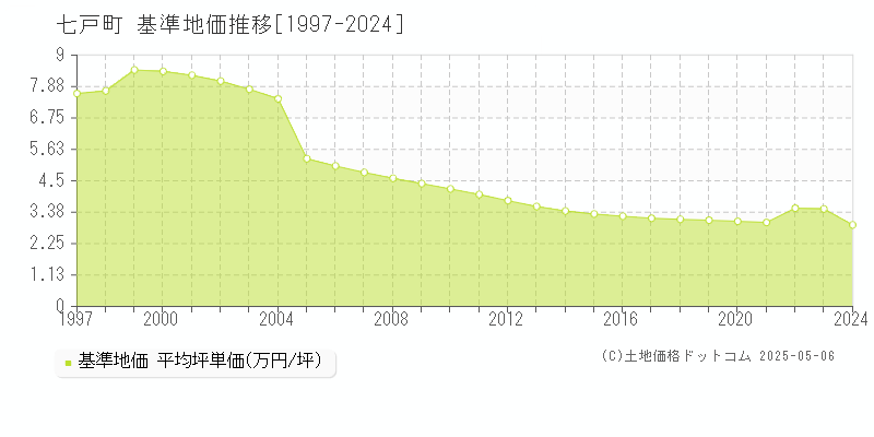 上北郡七戸町の基準地価推移グラフ 