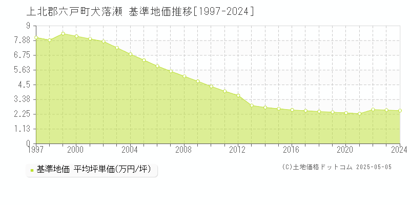 犬落瀬(上北郡六戸町)の基準地価推移グラフ(坪単価)[1997-2024年]
