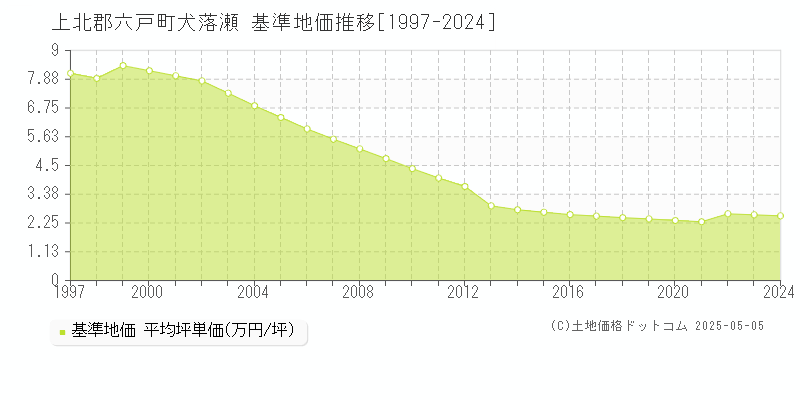 上北郡六戸町犬落瀬の基準地価推移グラフ 