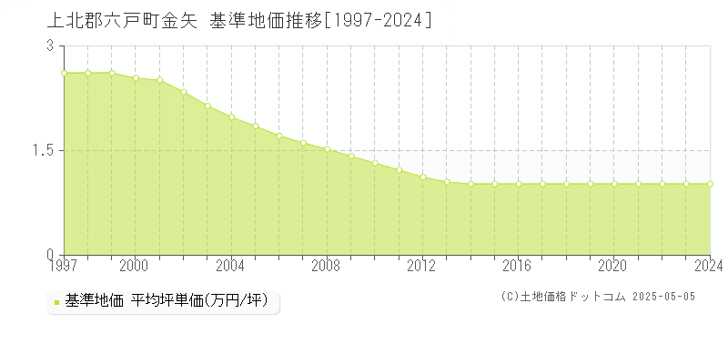 金矢(上北郡六戸町)の基準地価推移グラフ(坪単価)[1997-2024年]