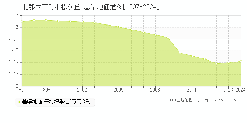 小松ケ丘(上北郡六戸町)の基準地価推移グラフ(坪単価)[1997-2024年]