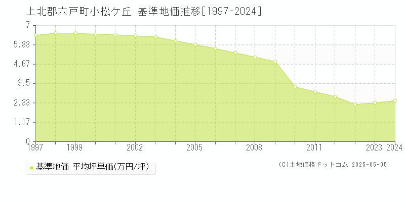 上北郡六戸町小松ケ丘の基準地価推移グラフ 