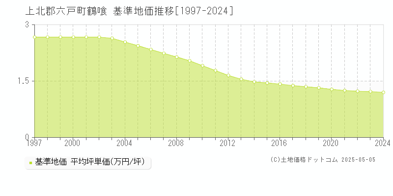 鶴喰(上北郡六戸町)の基準地価推移グラフ(坪単価)[1997-2024年]