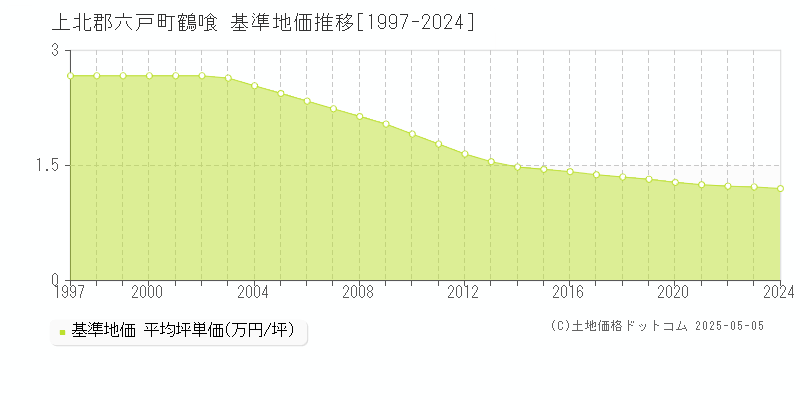 上北郡六戸町鶴喰の基準地価推移グラフ 