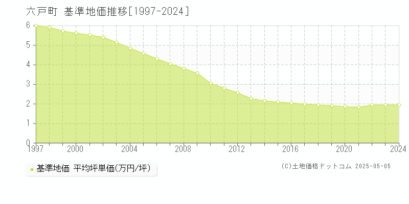 六戸町(青森県)の基準地価推移グラフ(坪単価)[1997-2024年]
