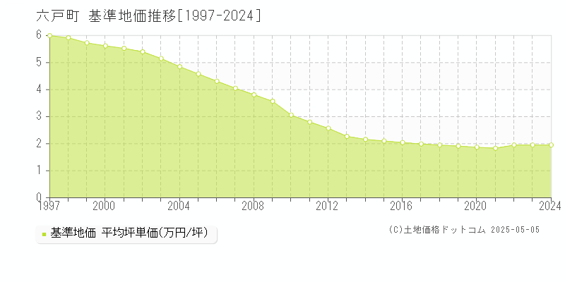 上北郡六戸町全域の基準地価推移グラフ 