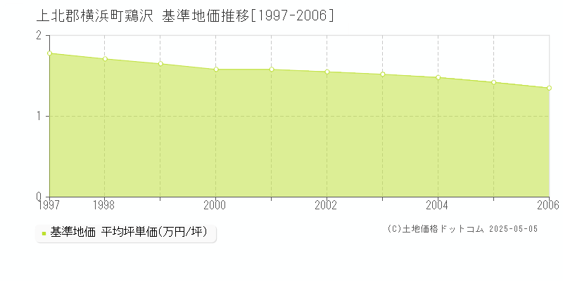 鶏沢(上北郡横浜町)の基準地価推移グラフ(坪単価)[1997-2006年]