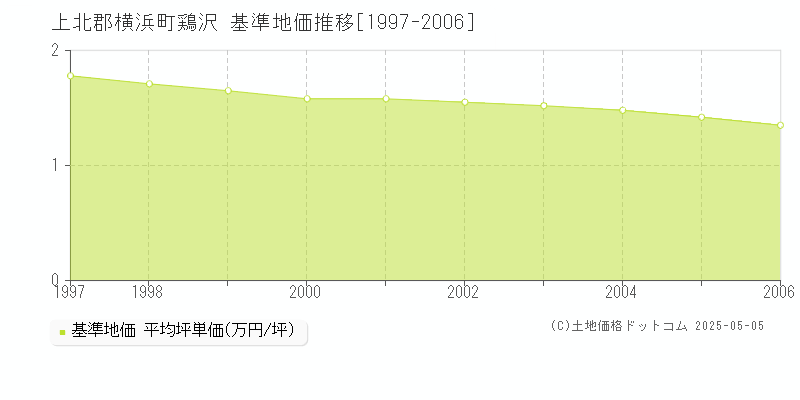 上北郡横浜町鶏沢の基準地価推移グラフ 