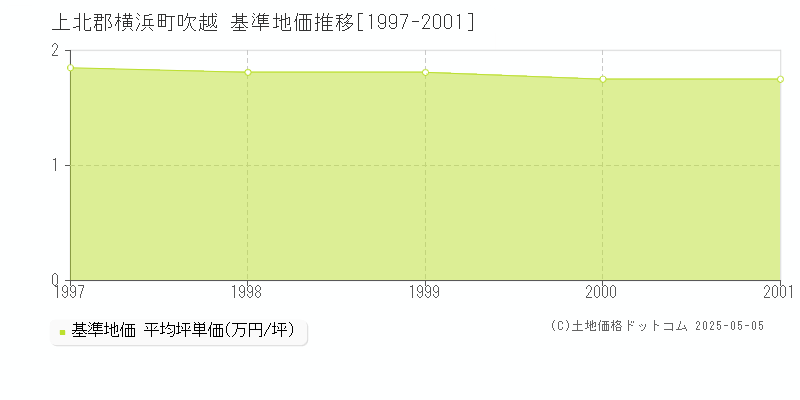 上北郡横浜町吹越の基準地価推移グラフ 