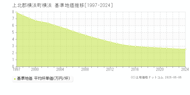 横浜(上北郡横浜町)の基準地価推移グラフ(坪単価)[1997-2024年]
