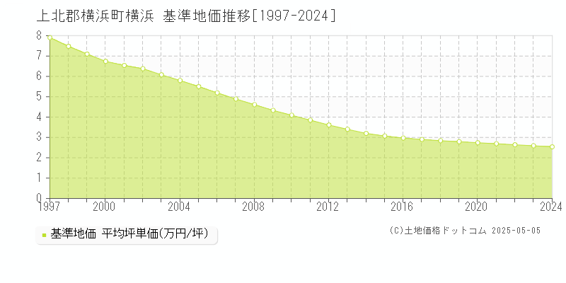 上北郡横浜町横浜の基準地価推移グラフ 