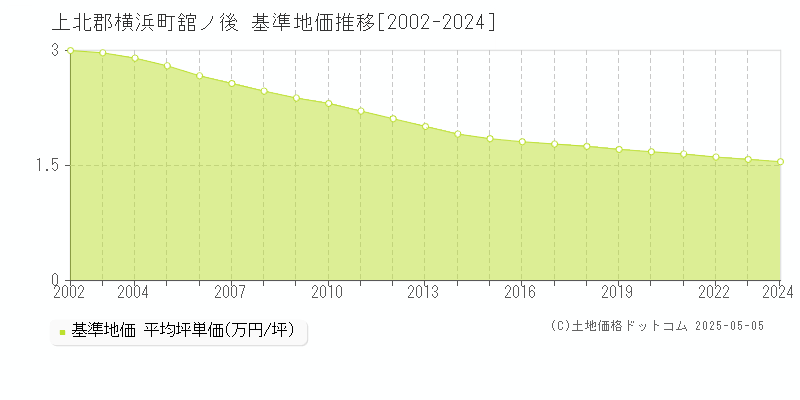 上北郡横浜町舘ノ後の基準地価推移グラフ 