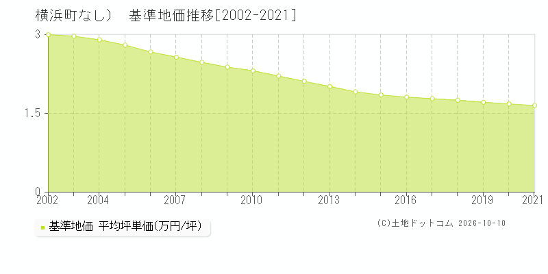 横浜町（大字なし）の基準地価推移グラフ(坪単価)[2002-2021年]