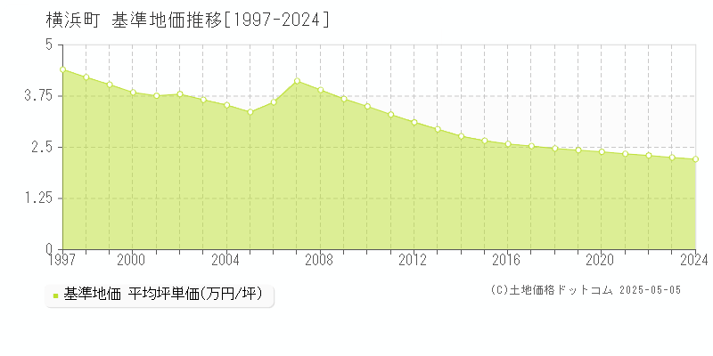 横浜町(青森県)の基準地価推移グラフ(坪単価)[1997-2024年]