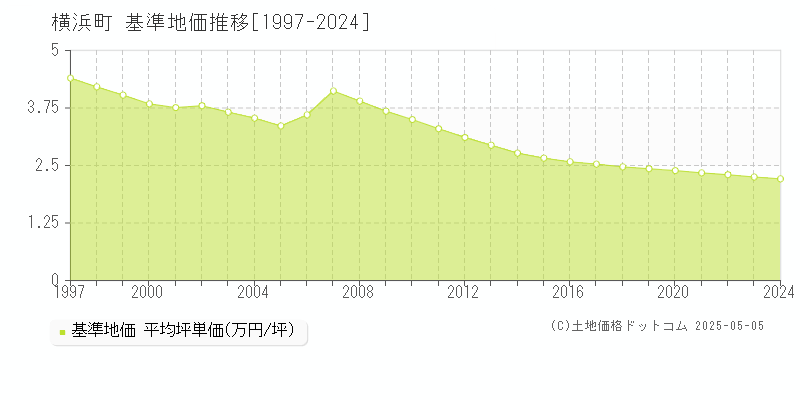 上北郡横浜町全域の基準地価推移グラフ 