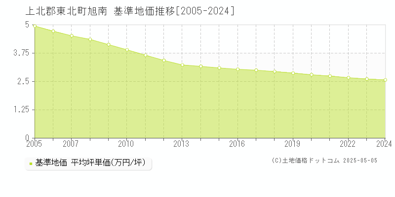 旭南(上北郡東北町)の基準地価推移グラフ(坪単価)[2005-2024年]