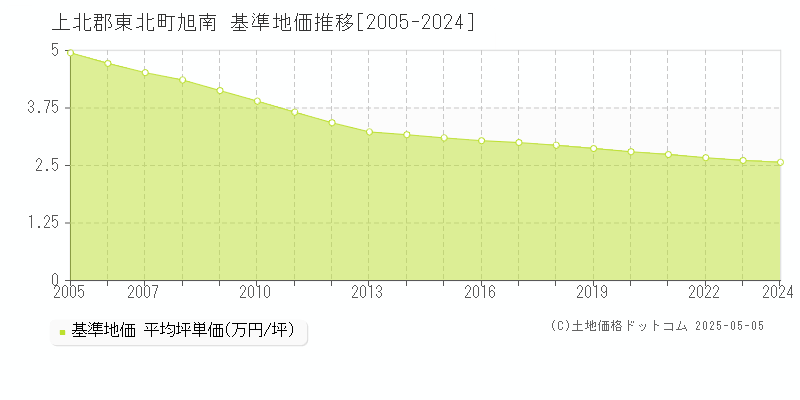 上北郡東北町旭南の基準地価推移グラフ 