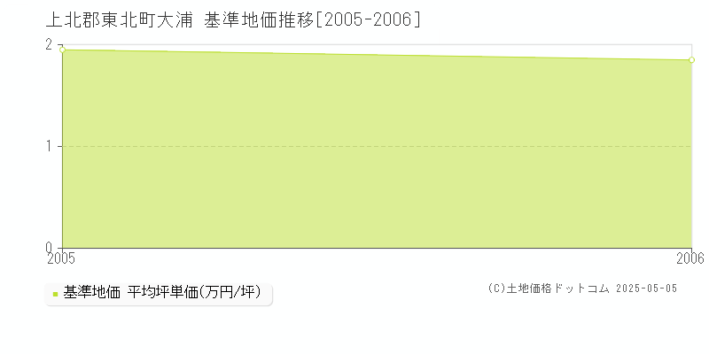 大浦(上北郡東北町)の基準地価推移グラフ(坪単価)[2005-2006年]