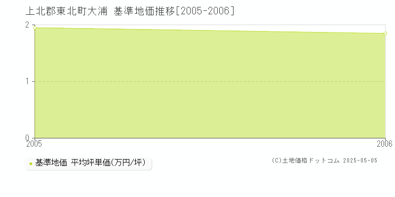 上北郡東北町大浦の基準地価推移グラフ 