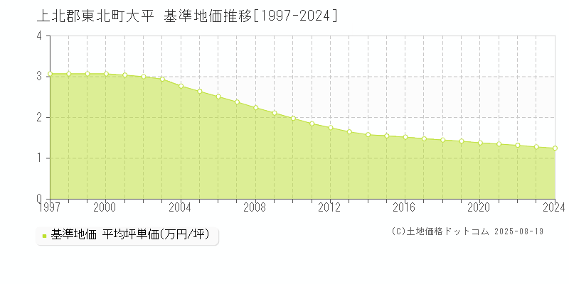 大平(上北郡東北町)の基準地価推移グラフ(坪単価)[1997-2024年]