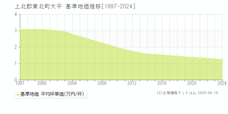 上北郡東北町大平の基準地価推移グラフ 