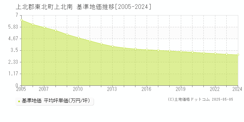 上北南(上北郡東北町)の基準地価推移グラフ(坪単価)[2005-2024年]