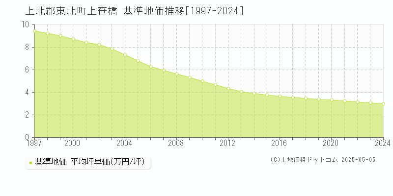 上笹橋(上北郡東北町)の基準地価推移グラフ(坪単価)[1997-2024年]