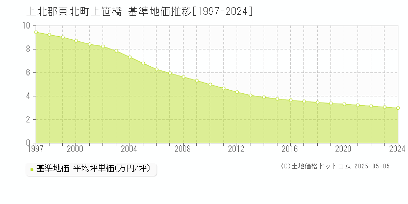 上北郡東北町上笹橋の基準地価推移グラフ 