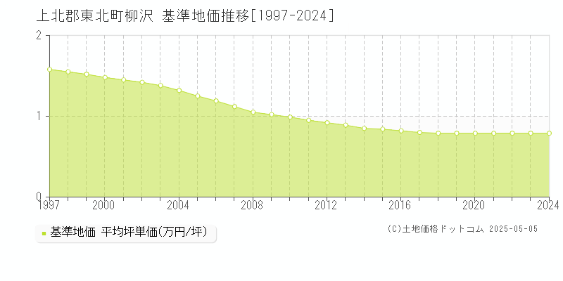 柳沢(上北郡東北町)の基準地価推移グラフ(坪単価)[1997-2024年]
