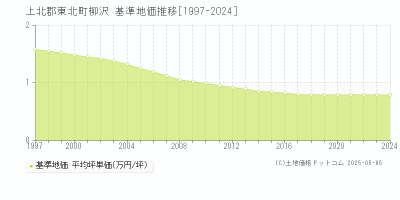 上北郡東北町柳沢の基準地価推移グラフ 