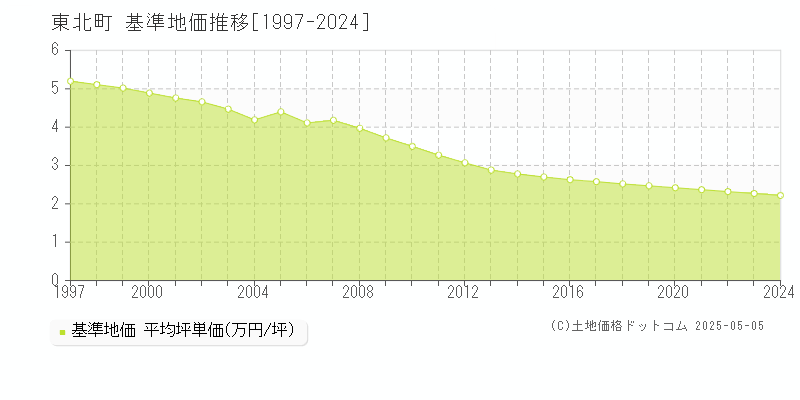 東北町(青森県)の基準地価推移グラフ(坪単価)[1997-2024年]