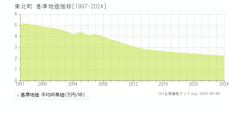 上北郡東北町の基準地価推移グラフ 