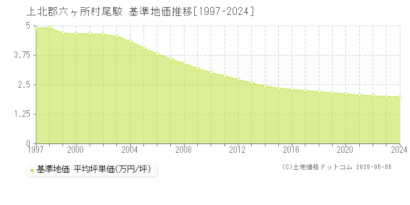 尾駮(上北郡六ヶ所村)の基準地価推移グラフ(坪単価)[1997-2024年]