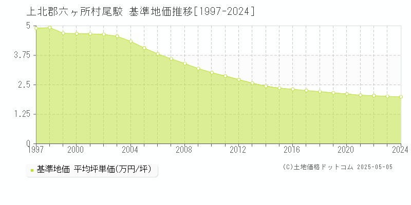 上北郡六ヶ所村尾駮の基準地価推移グラフ 