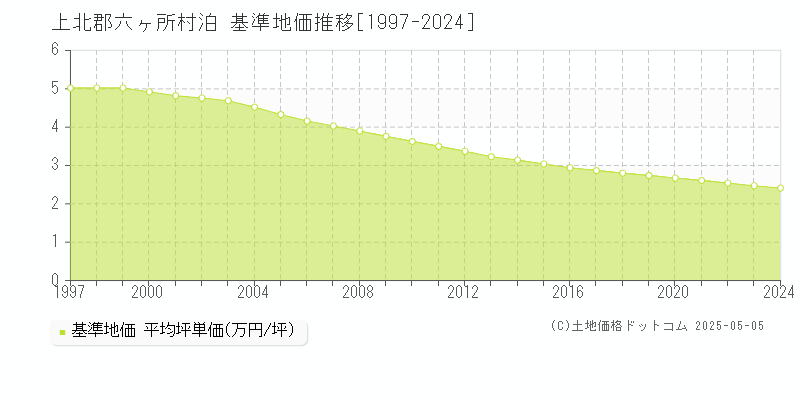 泊(上北郡六ヶ所村)の基準地価推移グラフ(坪単価)[1997-2024年]