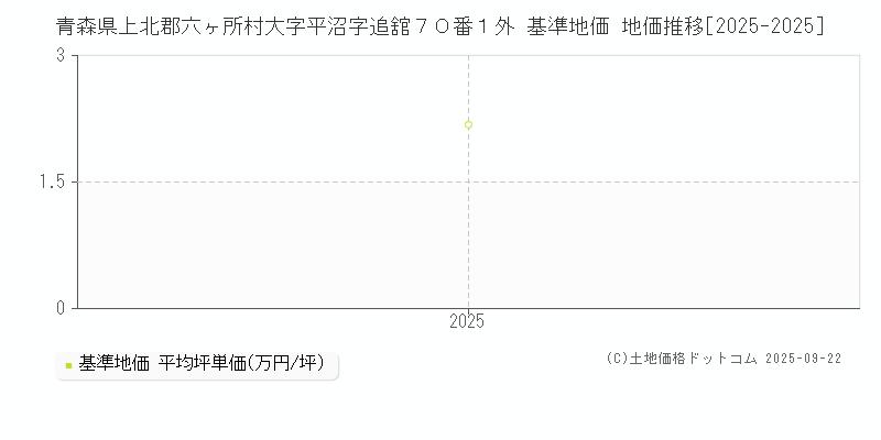 青森県上北郡六ヶ所村大字平沼字追舘７０番１外 基準地価 地価推移[2025-2025]