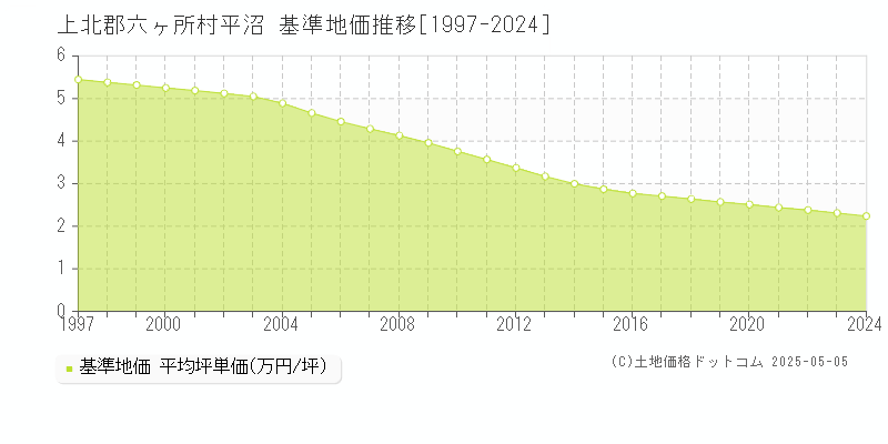 平沼(上北郡六ヶ所村)の基準地価推移グラフ(坪単価)[1997-2024年]