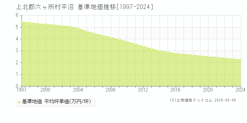 上北郡六ヶ所村平沼の基準地価推移グラフ 