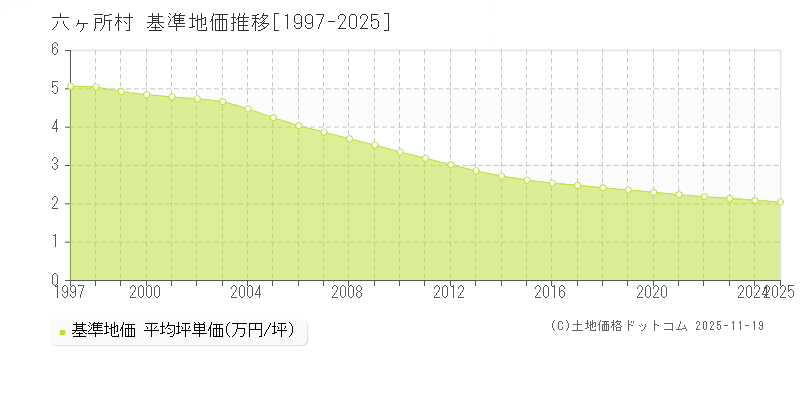 六ヶ所村(青森県)の基準地価推移グラフ(坪単価)[1997-2025年]