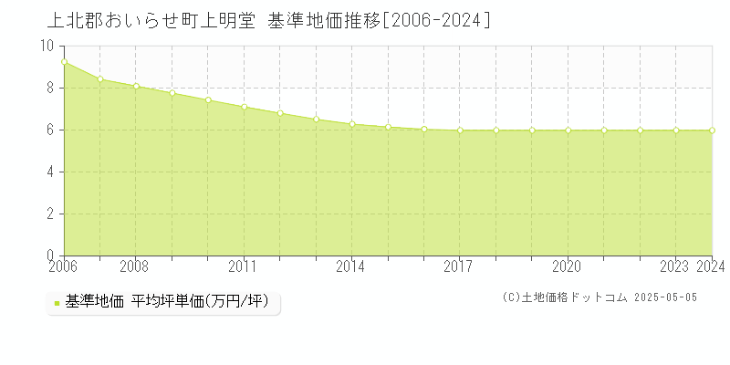 上明堂(上北郡おいらせ町)の基準地価推移グラフ(坪単価)[2006-2024年]