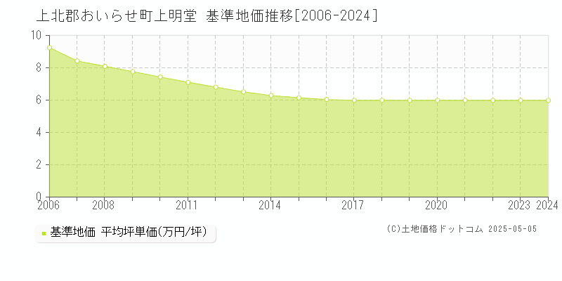 上北郡おいらせ町上明堂の基準地価推移グラフ 