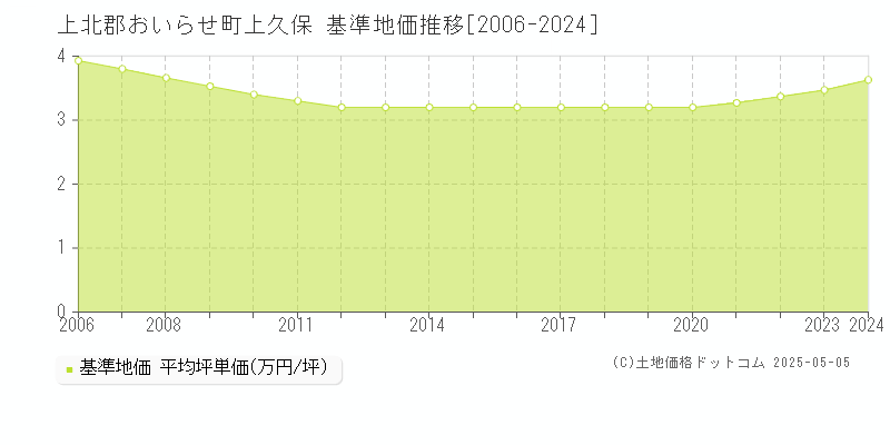 上久保(上北郡おいらせ町)の基準地価推移グラフ(坪単価)[2006-2024年]
