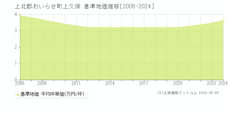 上北郡おいらせ町上久保の基準地価推移グラフ 