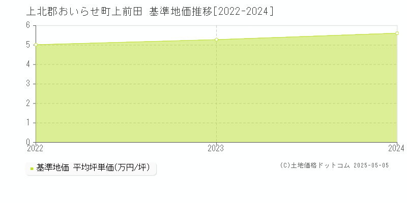 上前田(上北郡おいらせ町)の基準地価推移グラフ(坪単価)[2022-2024年]