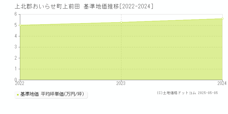 上北郡おいらせ町上前田の基準地価推移グラフ 