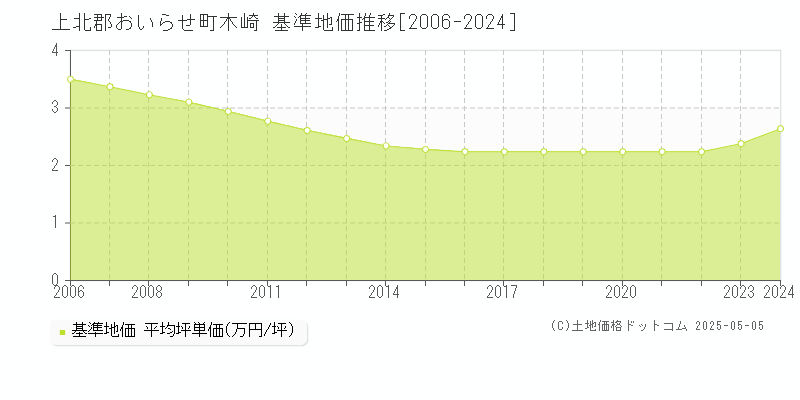 木崎(上北郡おいらせ町)の基準地価推移グラフ(坪単価)[2006-2024年]