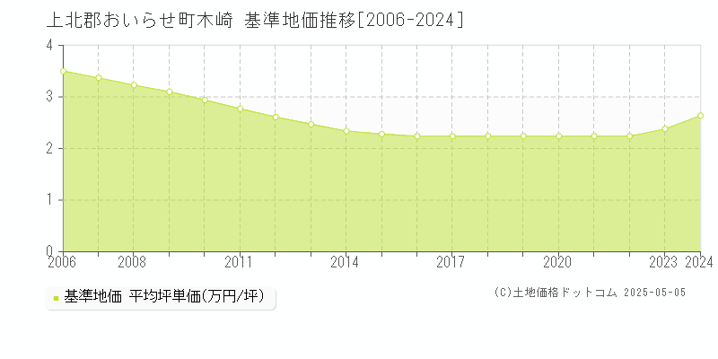 上北郡おいらせ町木崎の基準地価推移グラフ 