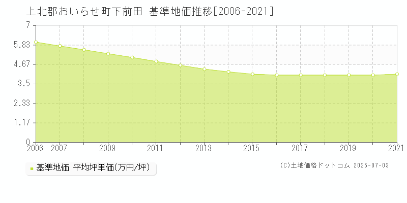 下前田(上北郡おいらせ町)の基準地価推移グラフ(坪単価)[2006-2021年]