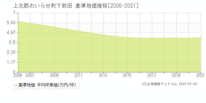 上北郡おいらせ町下前田の基準地価推移グラフ 