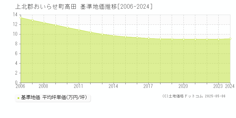 高田(上北郡おいらせ町)の基準地価推移グラフ(坪単価)[2006-2024年]